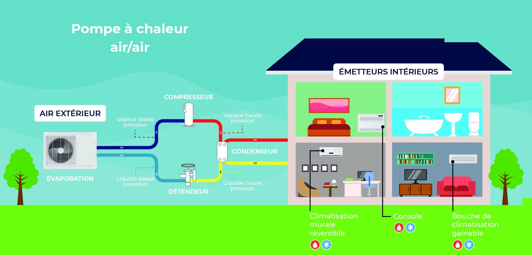 Schéma du cycle d'une pompe à chaleur air-air : évaporation, compresseur, condenseur, détendeur et émetteurs intérieurs